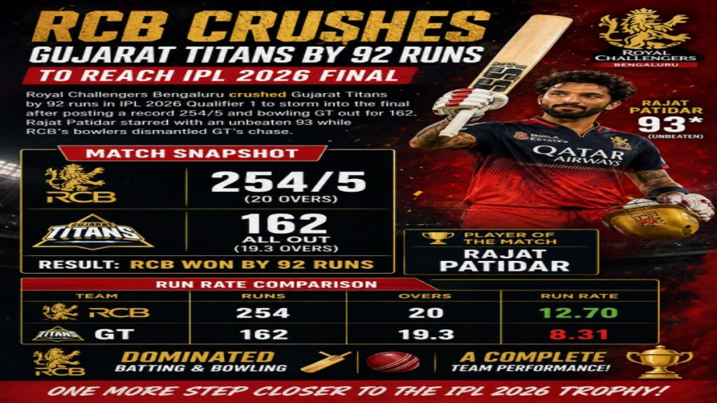 Rajat Patidar unleashes a towering six during his unbeaten 93 off 33 balls for RCB in the IPL 2026 Qualifier 1 against Gujarat Titans at HPCA Stadium.