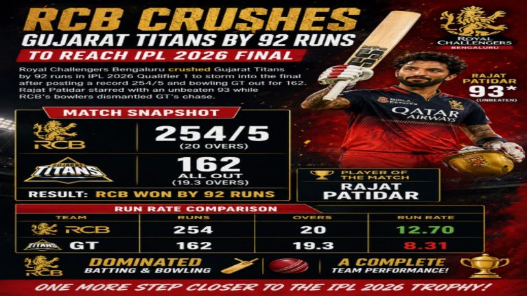 Rajat Patidar unleashes a towering six during his unbeaten 93 off 33 balls for RCB in the IPL 2026 Qualifier 1 against Gujarat Titans at HPCA Stadium.